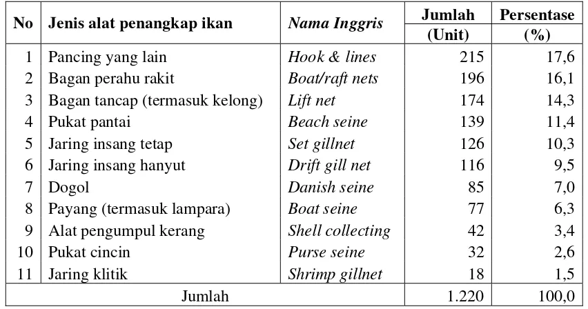 Tabel 2  Jenis alat tangkap yang digunakan nelayan di Kabupaten Pandeglang 