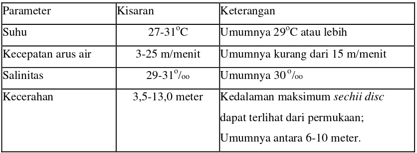 Tabel 6 Kondisi fisik lingkungan di sekitar perairan Selat Sunda 