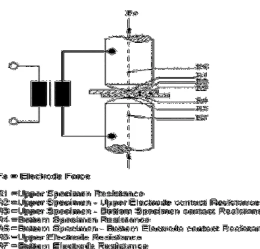 Fig. 2.1 The setup of a spot welding system and the resistances occurring in the welding 