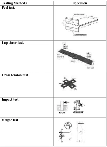 Figure. 2.5 Different testing methods of spot welded joints. 