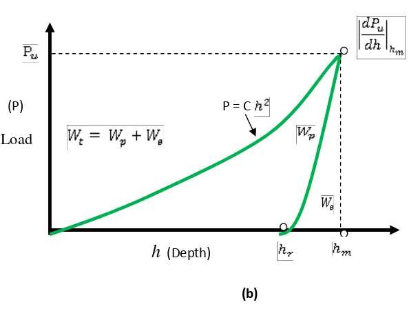 Figure. 2.6 (a) Different indenter types; (b) Schematic illustration of a typical P-h 