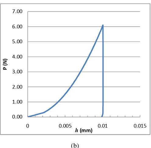 Figure 3.2 (a) FE model of the Vickers Indentation test; (b) Typical force- Indentation depth (P-h) curve during loading and unloading of the Vickers indentation (�6 = 100 MPa, n= 0.01)  