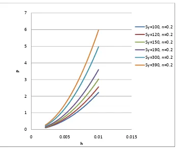 Figure 3.3 Effect of work hardening and yield strength on the P-h curves of the Vickers indentation