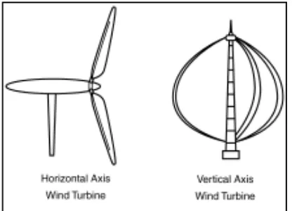 Figure 2.1: Two basic wind turbines, horizontal axis and vertical axis (Clarke, 2003)