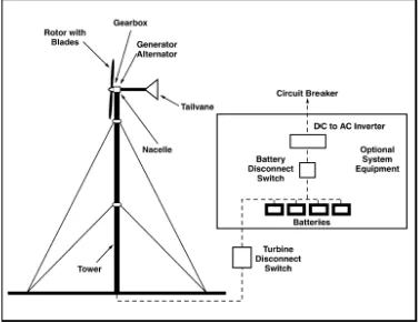 Figure 2.2: Components of a wind energy system (Clarke, 2003).  