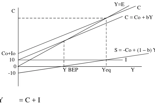 Gambar keseimbangan dengan kurva S dan I  