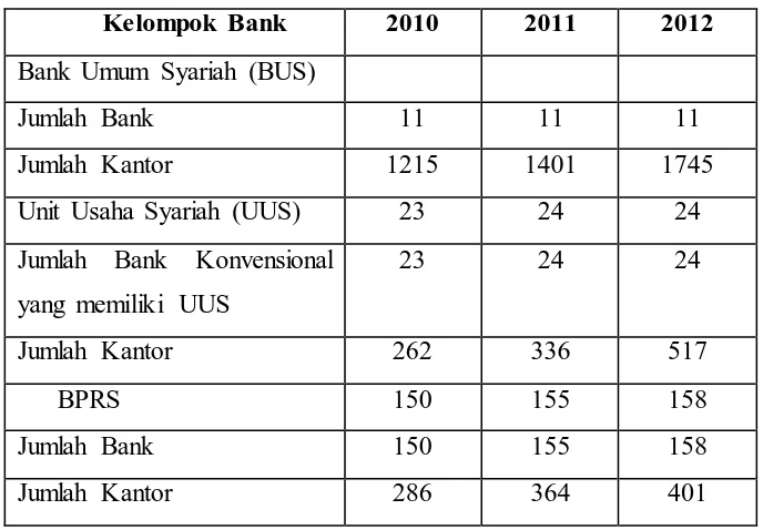 Tabel Perkembangan Jaringan Kantor Bank 