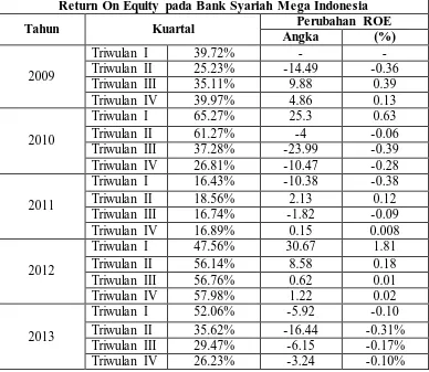  Tabel 1.5 Return On Equity (ROE) Pada Bank Syariah Mega Indonesia (2009-2013) 