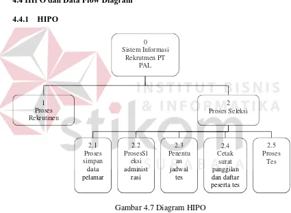 Gambar 4.7 Diagram HIPO 