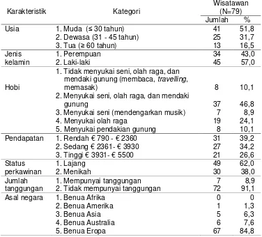 Tabel 1 Distribusi Wisatawan Menurut Karakteristik Personal 