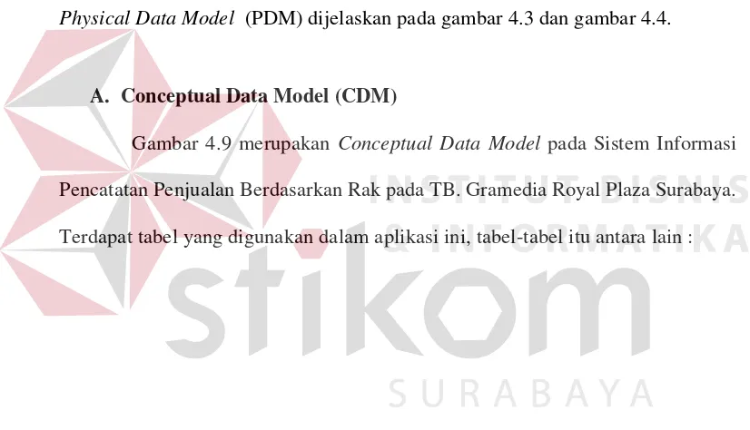 Gambar 4.9 merupakan Conceptual Data Model pada Sistem Informasi 