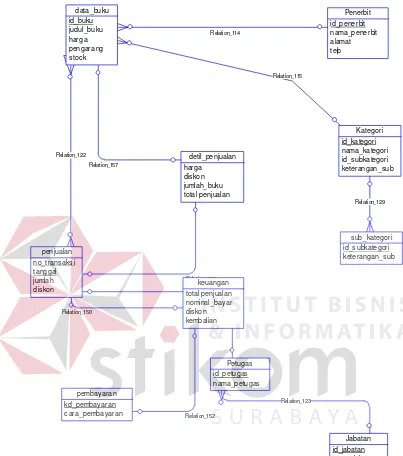 Gambar 4.3  CDM Sistem Informasi Pencatatan Penjualan Berdasarkan Rak  