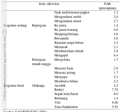 Tabel 4 Kategori aktivitas fisik berdasarkan nilai PAR (Lanjutan) 
