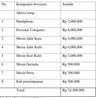 Tabel XI Tabel kebutuhan dana 