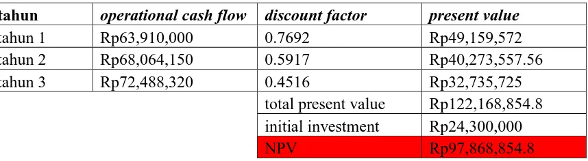Tabel XVIII Net Present Value 