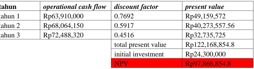 Tabel XVIII Net Present Value 