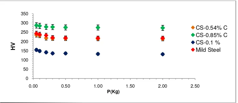 Tabel 1.  Komposisi dan kondisi sampel bahan (CS-0.10% C, CS-0.54% C, dan CS-0.85% C)  