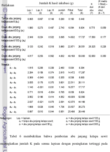 Tabel 6 membuktikan bahwa pemberian abu janjang kelapa sawit 