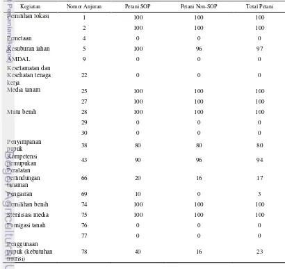 Tabel 10  Perbandingan penerapan kriteria anjuran (A) petani SOP dan non-SOP 