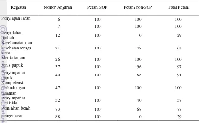 Tabel 12  Perbandingan penerapan kriteria wajib (W) petani SOP dan non-SOP 