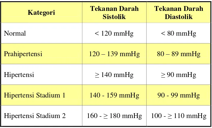Tabel 2. Klasifikasi tekanan darah pada orang dewasa 