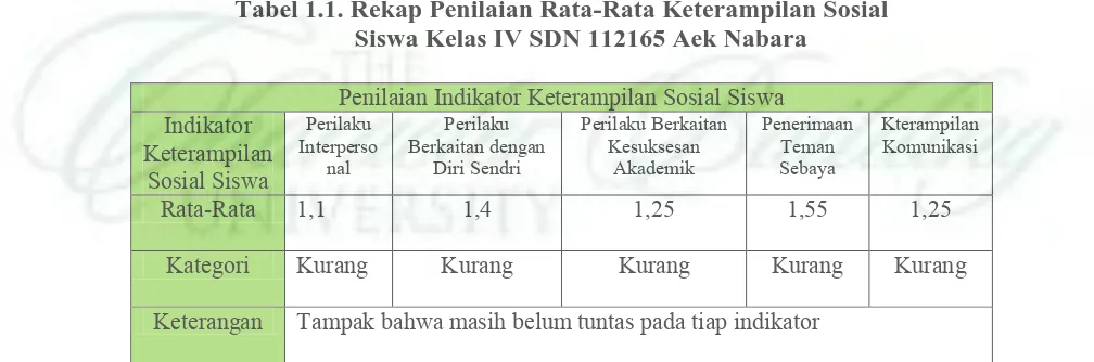 Tabel 1.1. Rekap Penilaian Rata-Rata Keterampilan Sosial        Siswa Kelas IV SDN 112165 Aek Nabara 