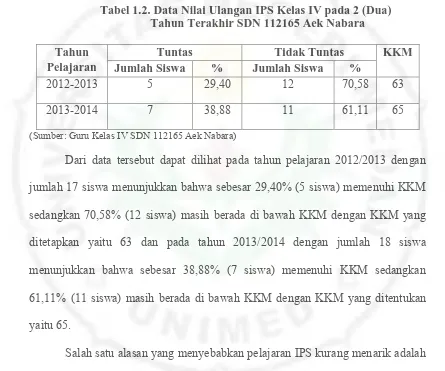 Tabel 1.2. Data Nilai Ulangan IPS Kelas IV pada 2 (Dua)          Tahun Terakhir SDN 112165 Aek Nabara 