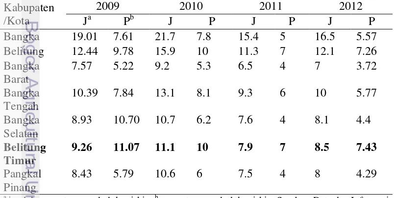 Tabel 3 Jumlah  dan persentase penduduk miskin di Kepulauan Bangka Belitung (ribu jiwa) 