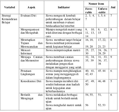 Tabel 2. Kisi-Kisi Skala Kemandirian Belajar 