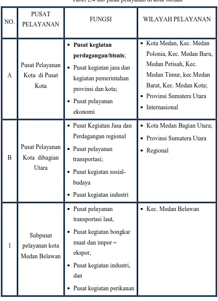 Tabel 2.4 sub pusat pelayanan di kota Medan 