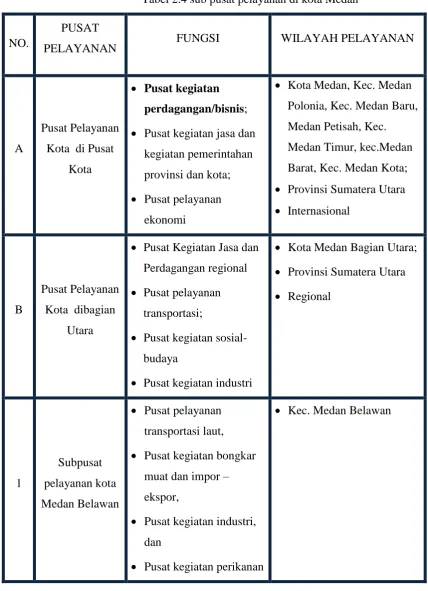 Tabel 2.4 sub pusat pelayanan di kota Medan 