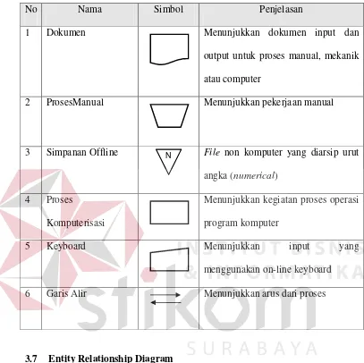 Tabel 3.1 Tabel Simbol Bagan Alir Dokumen 