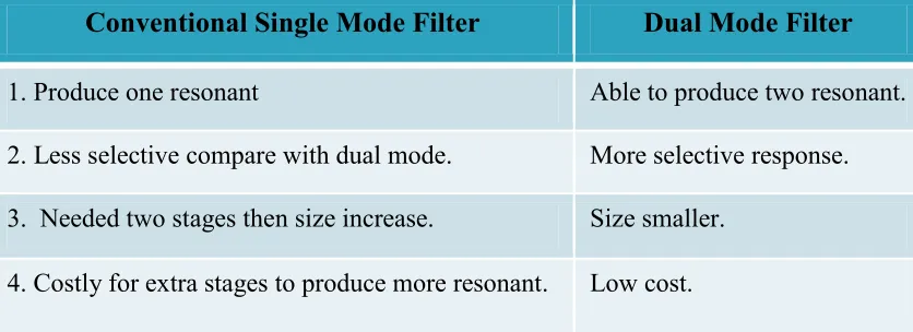 Table 1.1: Difference between single mode filter and dual mode filter. 
