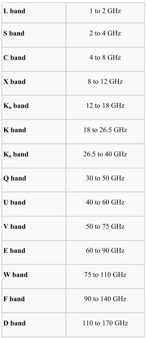 Table 1.2: Operating Frequency all band 