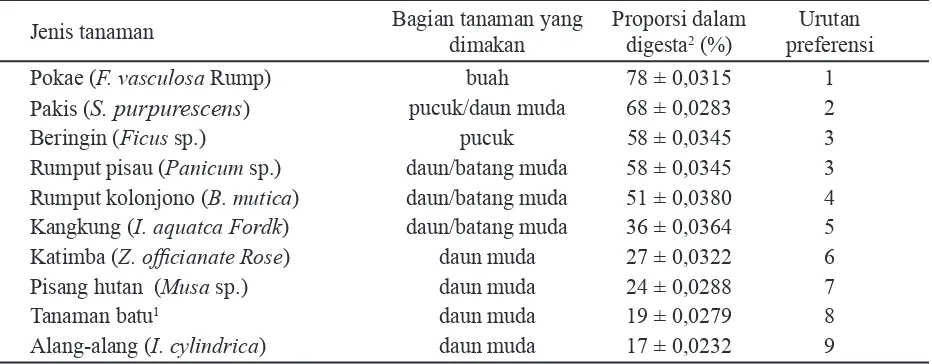 Tabel 1.  Proporsi tanaman hutan di dalam digesta rumen anoa dan urutan preferensi