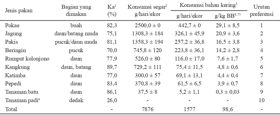 Tabel 2.  Kadar air, konsumsi segar dan bahan kering rata-rata setiap pakan dan rangking preferensi 