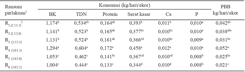 Tabel 3. Efek pemberian pokae dan kangkung dalam ransum anoa terhadap konsumsi rata-rata bahan kering (BK), TDN, protein, serat kasar, Ca dan P 