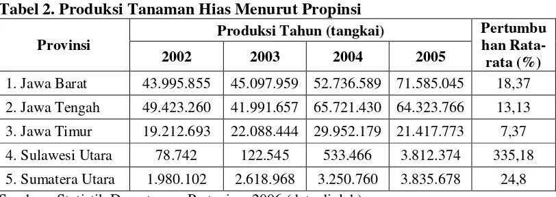Tabel 2. Produksi Tanaman Hias Menurut Propinsi 