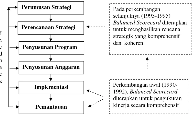 Gambar 2. Perkembangan Peran Balanced Scorecard dalam sistem 