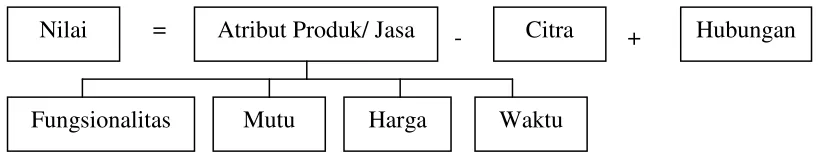 Gambar  3. Model Umum Proporsi Nilai Pelanggan 