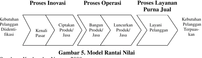 Gambar 5. Model Rantai Nilai 