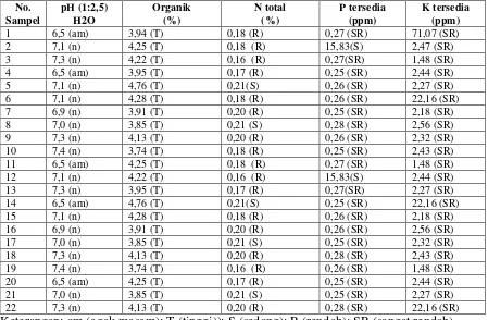 Tabel 3.1. Hasil Analisis Tanah di Subak Angkah 