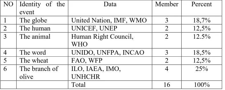 Table 4.2. table frequency of United Nation logos lead to the identity of  