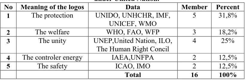 Table 4.3. table frequency of the meaning Organisation International logos under United Nation