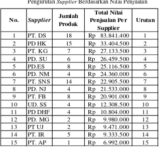 Tabel L 1.2 Supplier 