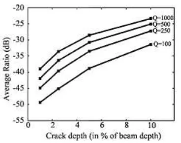 Figure 2-5 : (b) Average of R value against crack size with various damping factors 