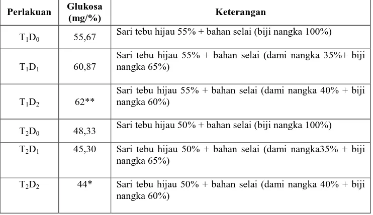 Tabel 4.1Rata-Rata Hasil Kadar Glukosa Selai Biji dan Dami Nangka 
