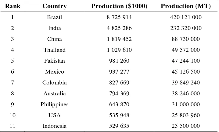 Table 2 Sugarcane producer countries in 2005 