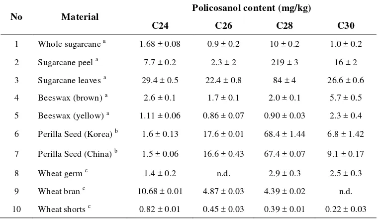 Table 4 Content and composition of policosanols in some materials 