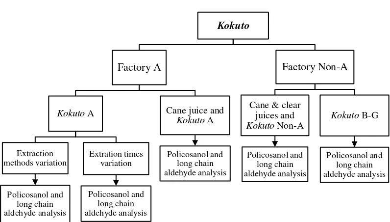 Figure 6 Experimental designs of policosanol and long chain aldehyde analysis in Kokuto